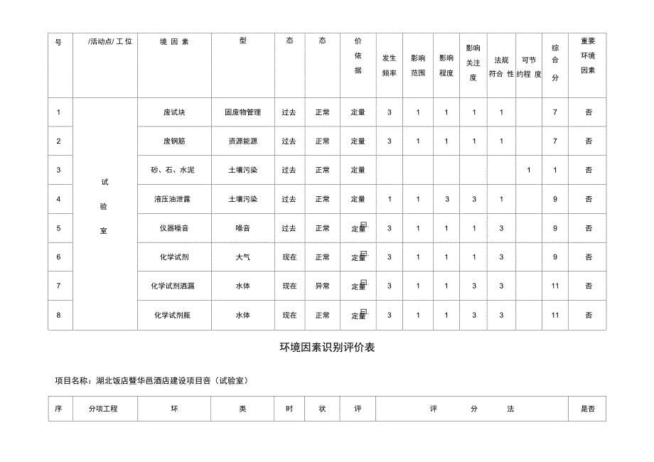 建筑施工环境因素识别评价表_第5页