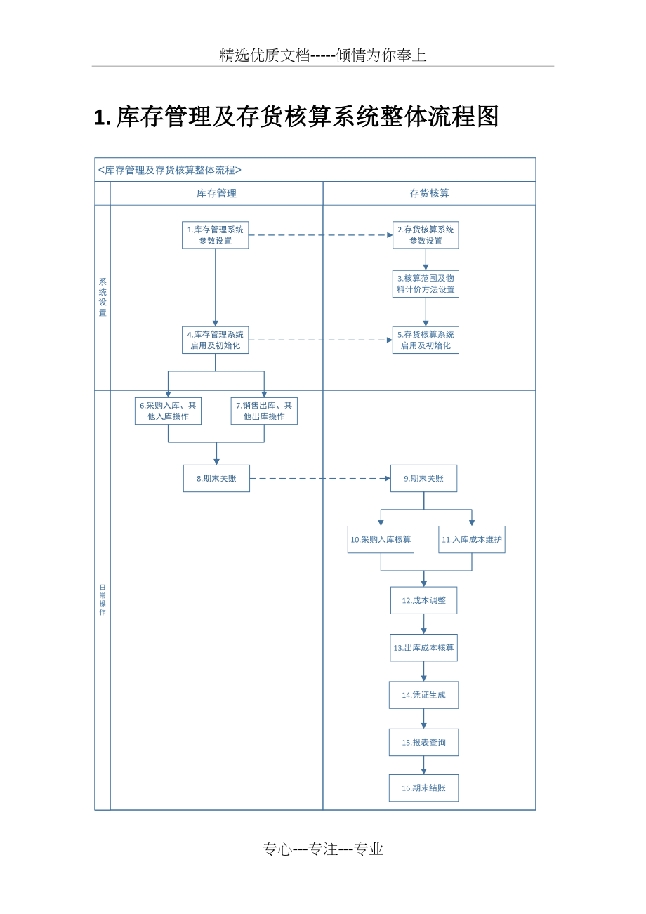 K3CLOUD库存管理及存货核算操作手册(共51页)_第3页