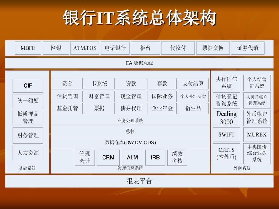 商业银行IT系统整体架构_第5页