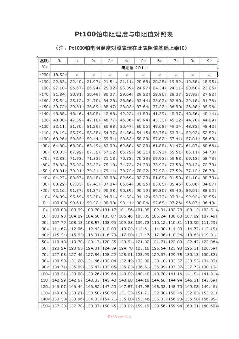 Pt100铂电阻温度与电阻值对照表_第1页