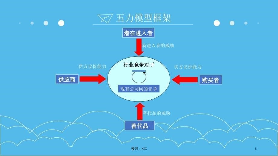 波特五力分析模型PPT课件_第5页