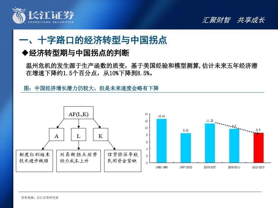 长江证券宏观经济分析十字路课件_第5页