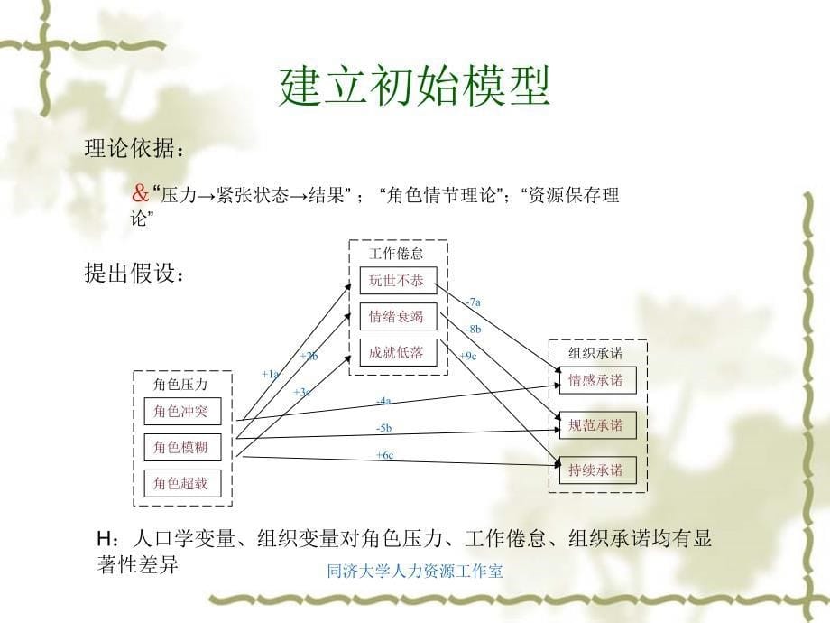 白领工作者角色压力工作倦怠与组织承诺的关系研究Pow_第5页