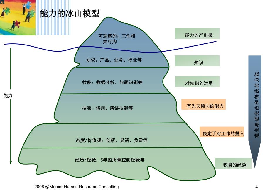 能力模型的建立与应用美世_第4页