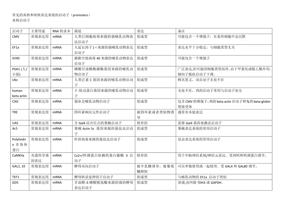(完整word版)常见的真核和原核表达系统的启动子(promoters).doc_第1页