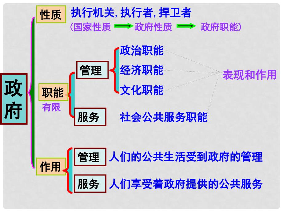 高三政治政治生活 第二单元课件集人教版必修1_第3页