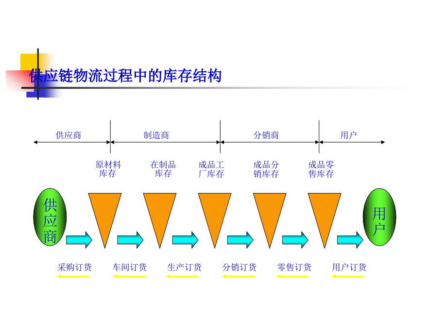 第七八章库存管理成本管理_第3页