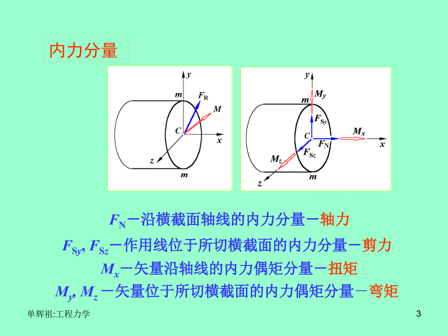 材料力学复习_第3页