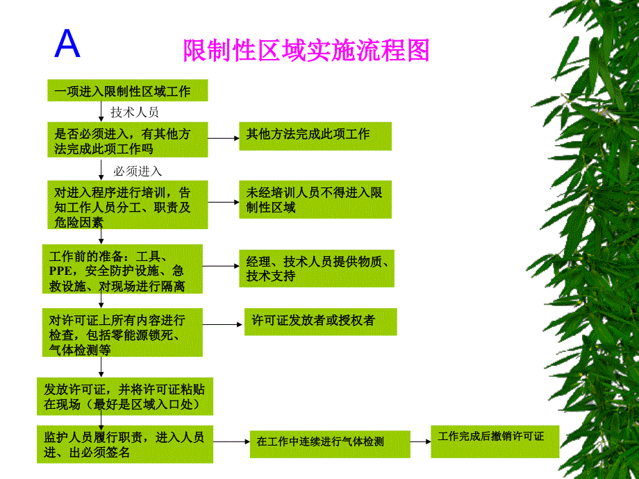 限制性区域进入培训_第4页