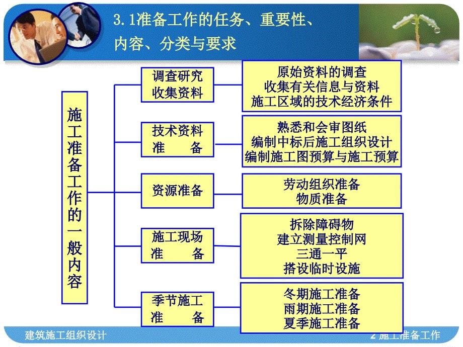 第三章建筑工程施工准备工作_第5页