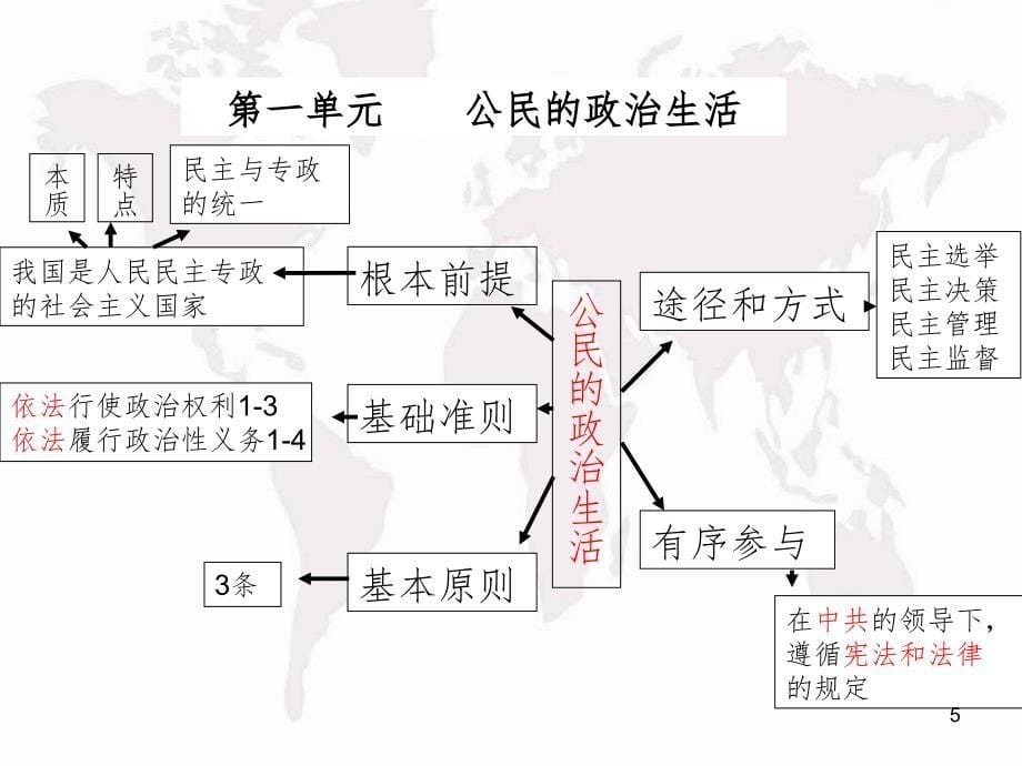 政治生活期末复习PPT精品文档_第5页