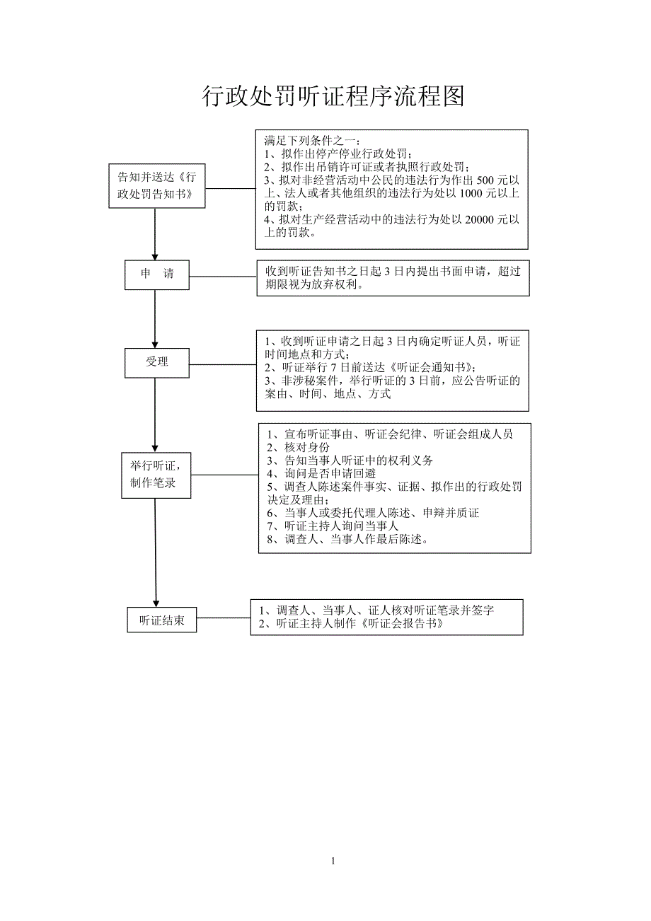 行政处罚流程图_第1页