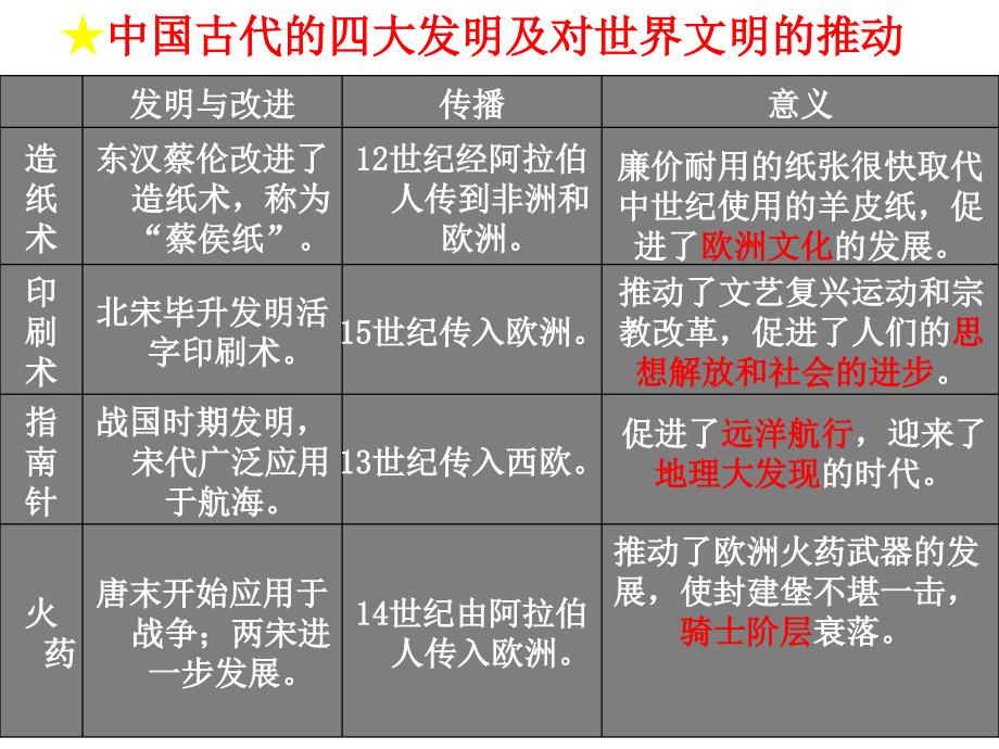 古代中国的科学技术与文化ppt7-人民版课件_第2页