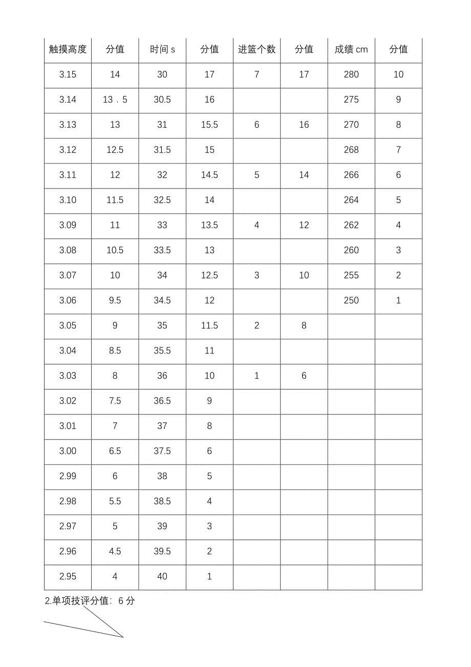 嘉善高级中学2015年体育、艺术特长生招生办法.doc_第5页