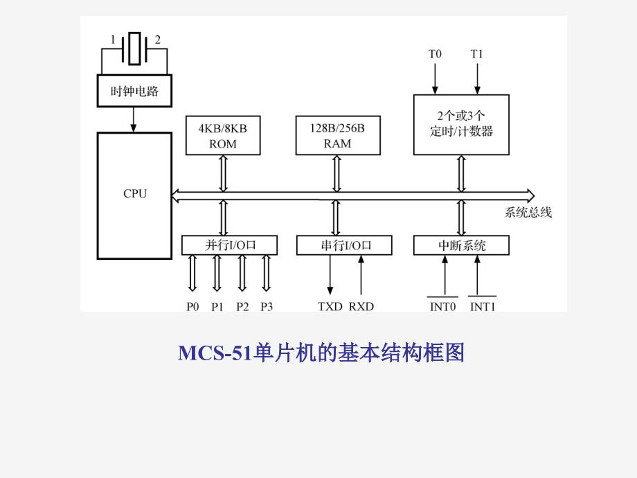 单片机-2-MCS-51系列单片机的结构与原理课件_第3页