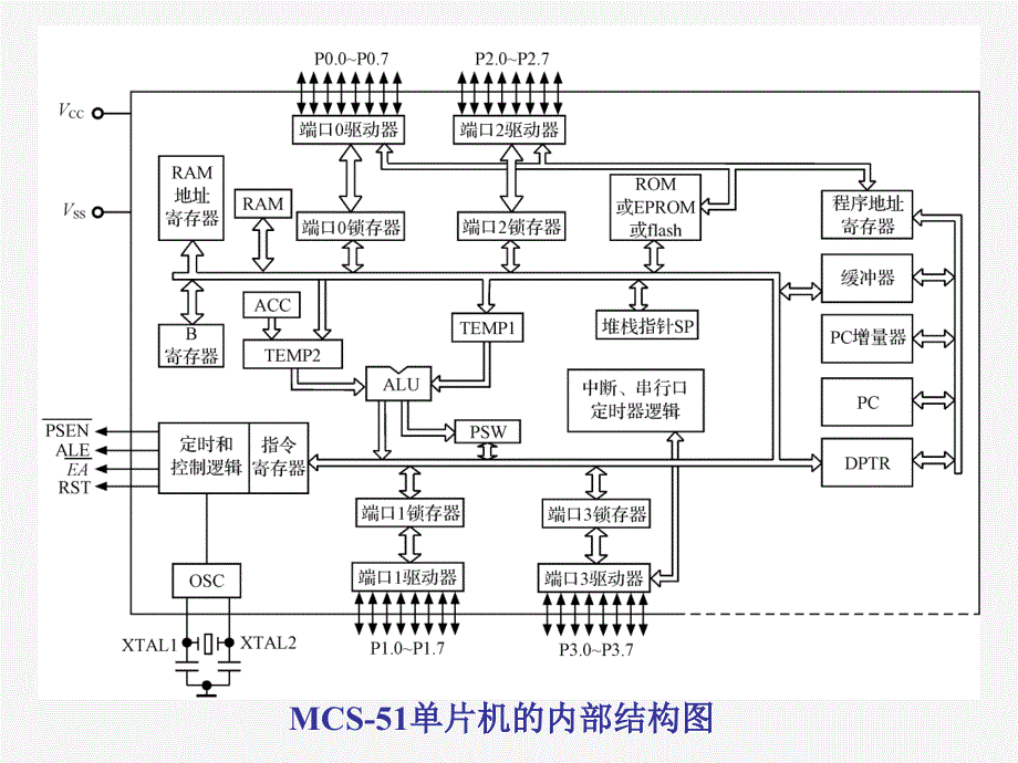 单片机-2-MCS-51系列单片机的结构与原理课件_第4页