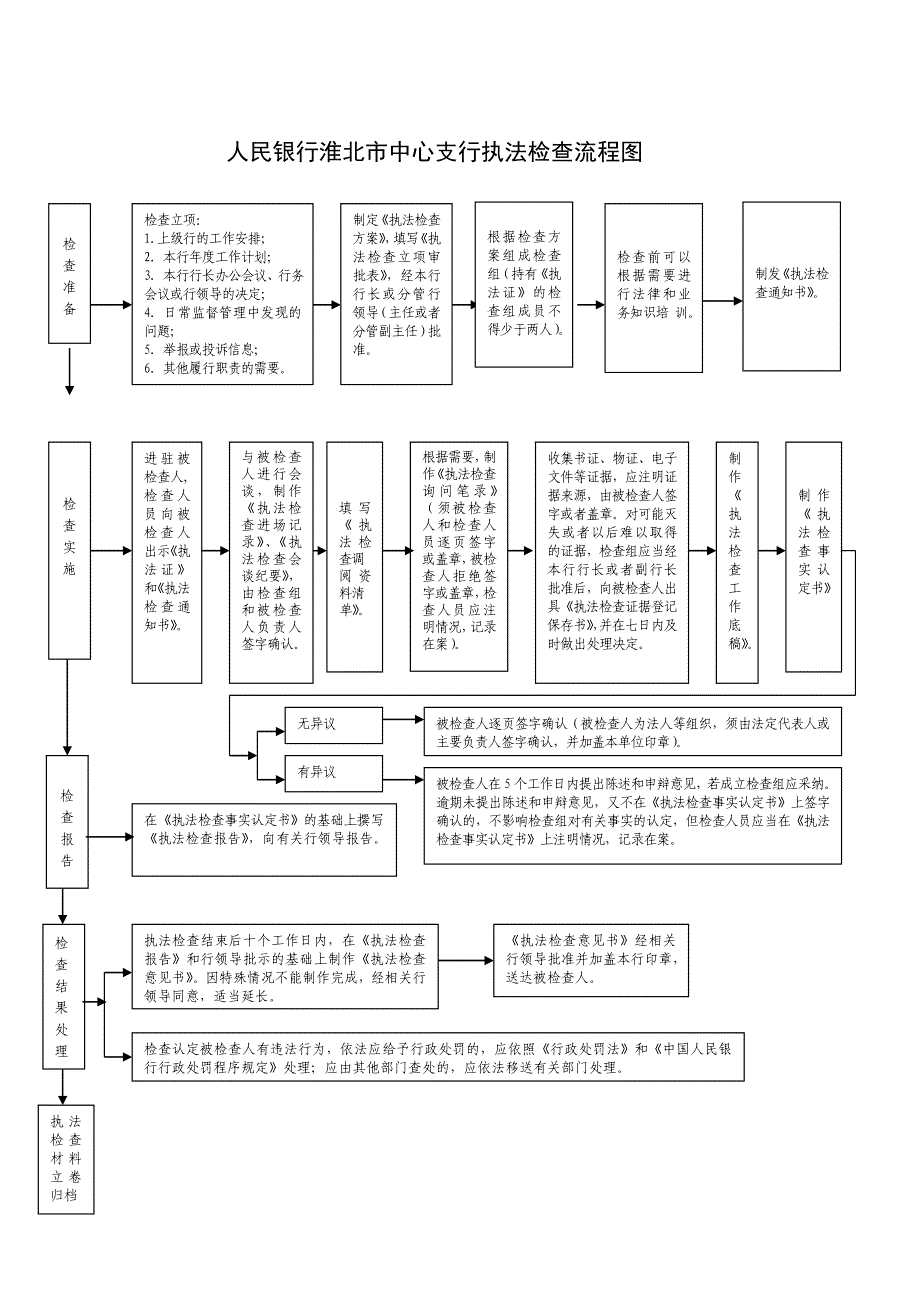 人民银行淮北市中心支行执法检查流程图.doc_第1页