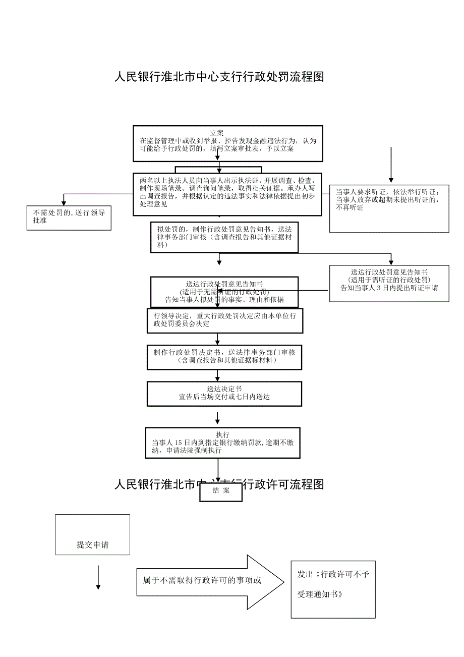 人民银行淮北市中心支行执法检查流程图.doc_第2页