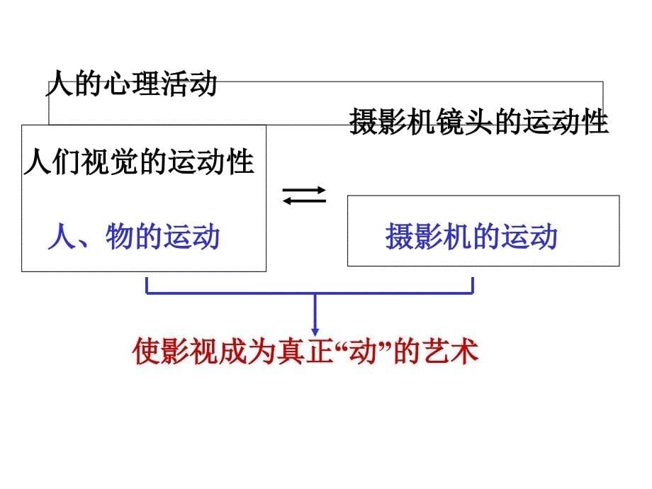 五-固定镜头及运动镜头课件_第5页