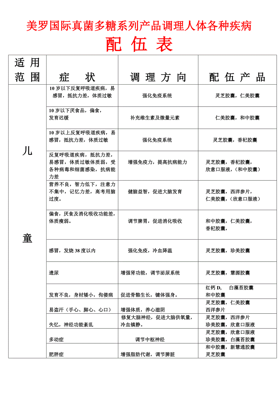 美罗国际真菌多糖系列产品调理人体各种疾1.doc_第1页