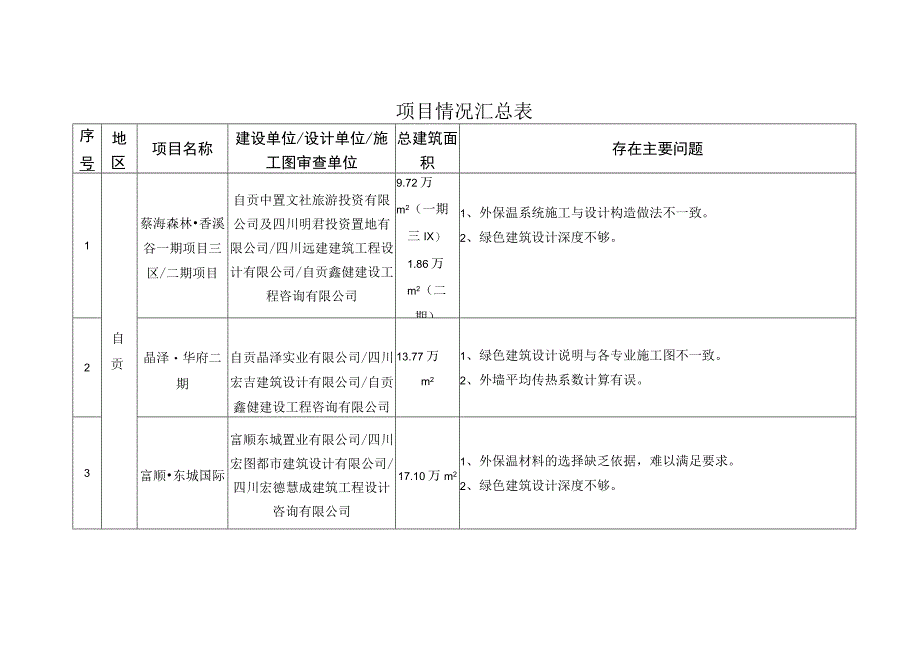 项目情况汇总表_第1页