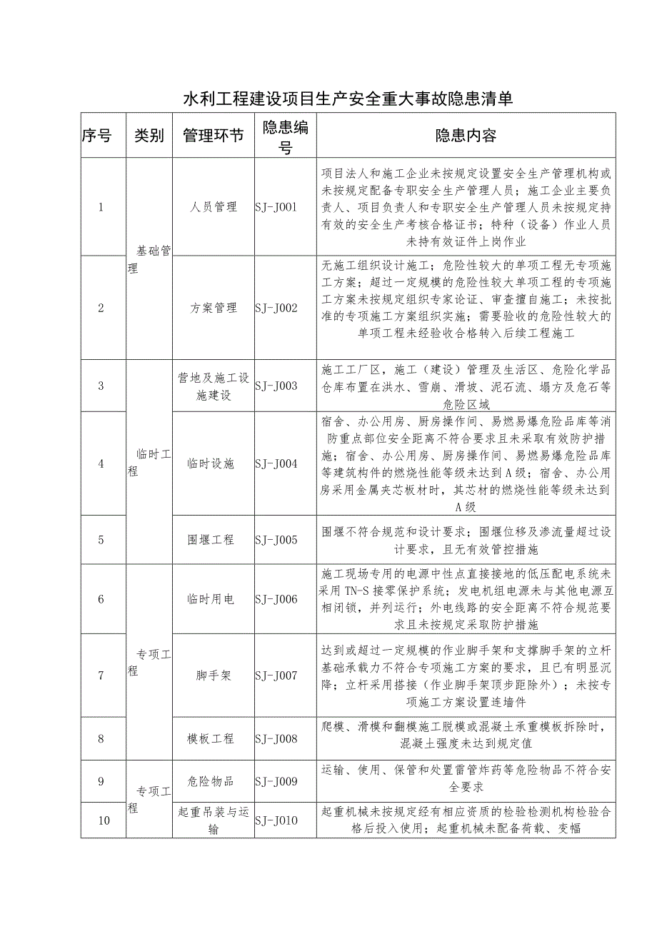 水利工程建设项目生产安全重大事故隐患清单_第1页