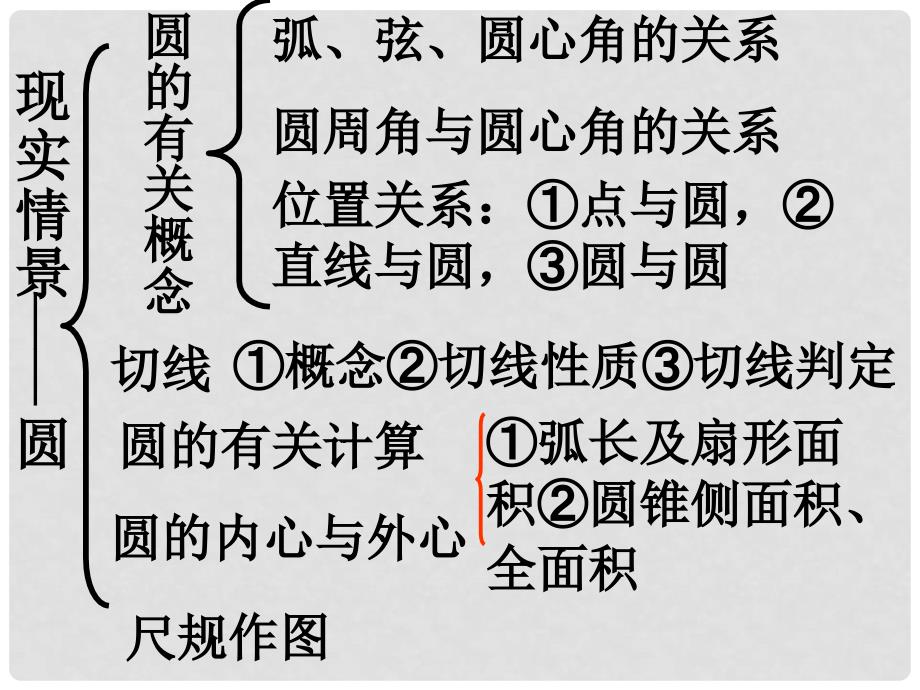 山东省郯城县郯城街道初级中学九年级数学下册 第三章《圆的复习》课件 新人教版_第2页