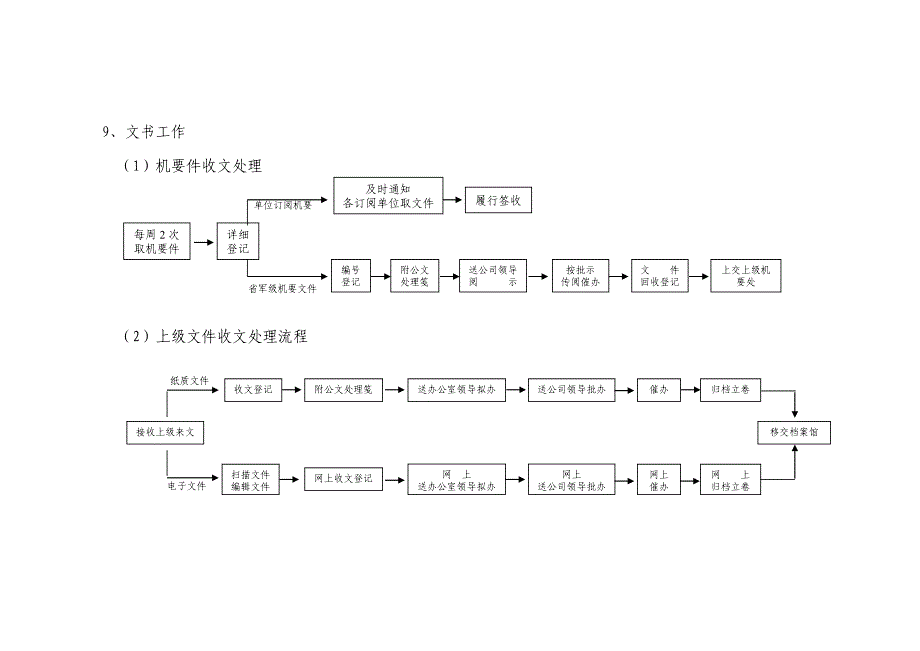 企业行政办公室文秘科主要工作流程图_第4页