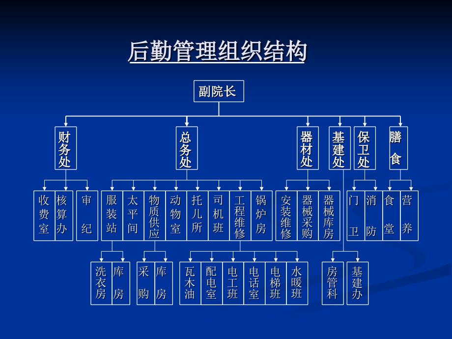 现代医院后勤管理[1]_第3页