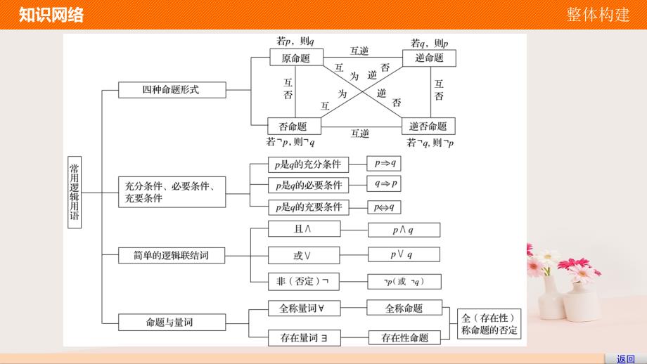 数学 第1章 常用逻辑用语章末提升 苏教版选修2-1_第3页