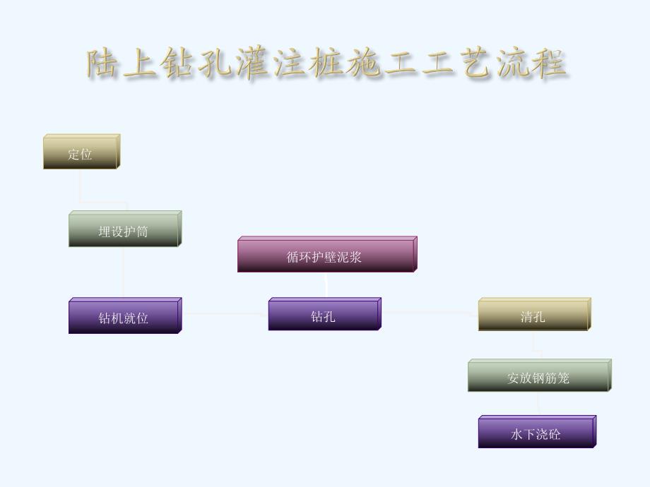 桥梁钻孔桩施工技术培训[001]_第3页