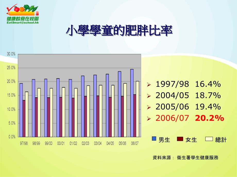 前瞻小学学童的肥胖比率_第3页