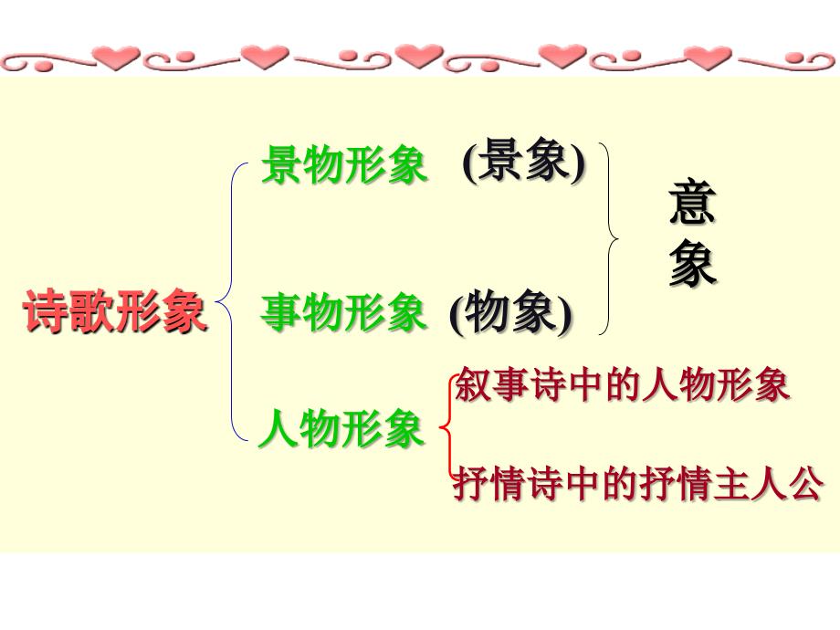 古诗鉴赏之咏物言志诗模板课件_第2页