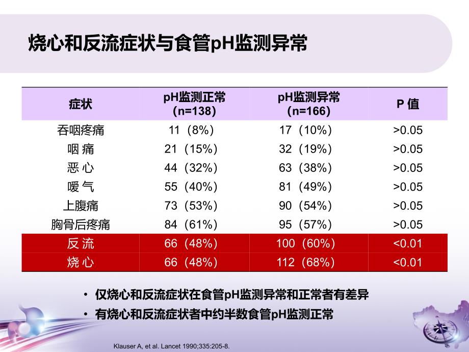 中国胃食管反流病共识意见_第3页