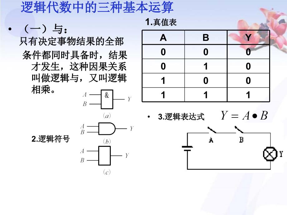 数字电子技术刘汉华第2章 逻辑代数基础_第3页