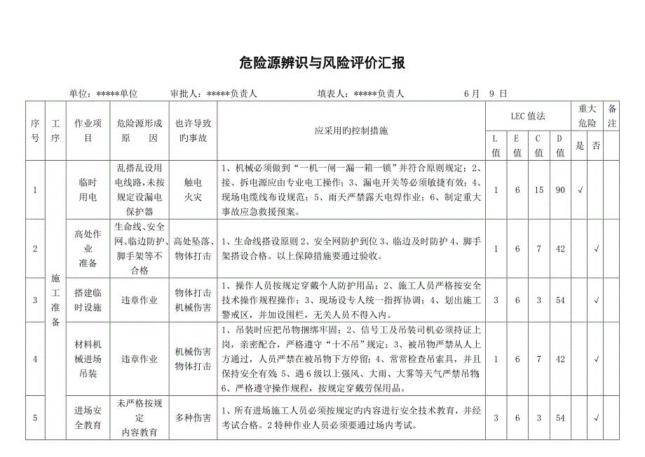 建筑安装单位危险源识别与风险评价报告_第2页