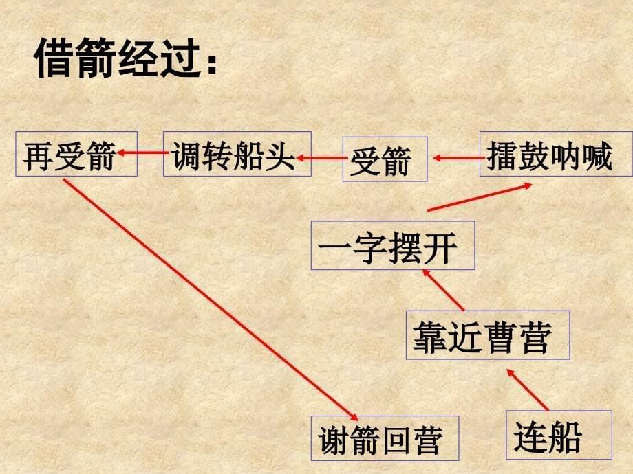 草船借箭.ppt_第5页