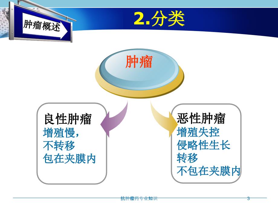 抗肿瘤药专业知识培训课件_第3页