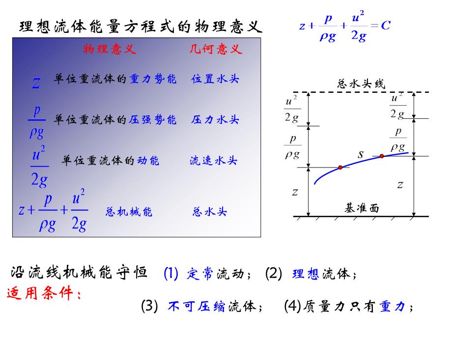 水力学课件：第三章 流体力学基本方程-2_第4页