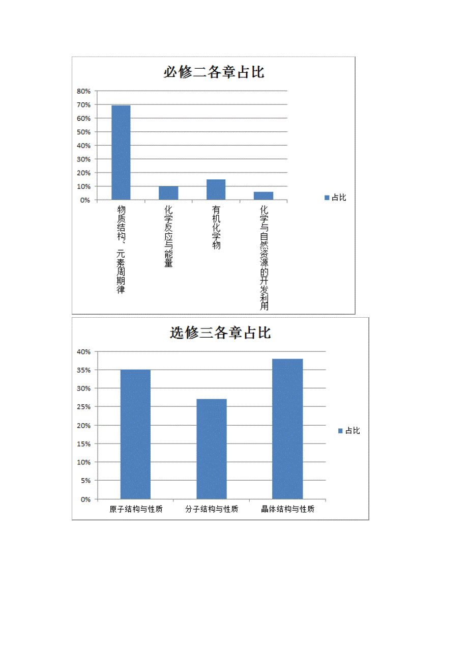 近5年全国卷高考考点分析_第2页