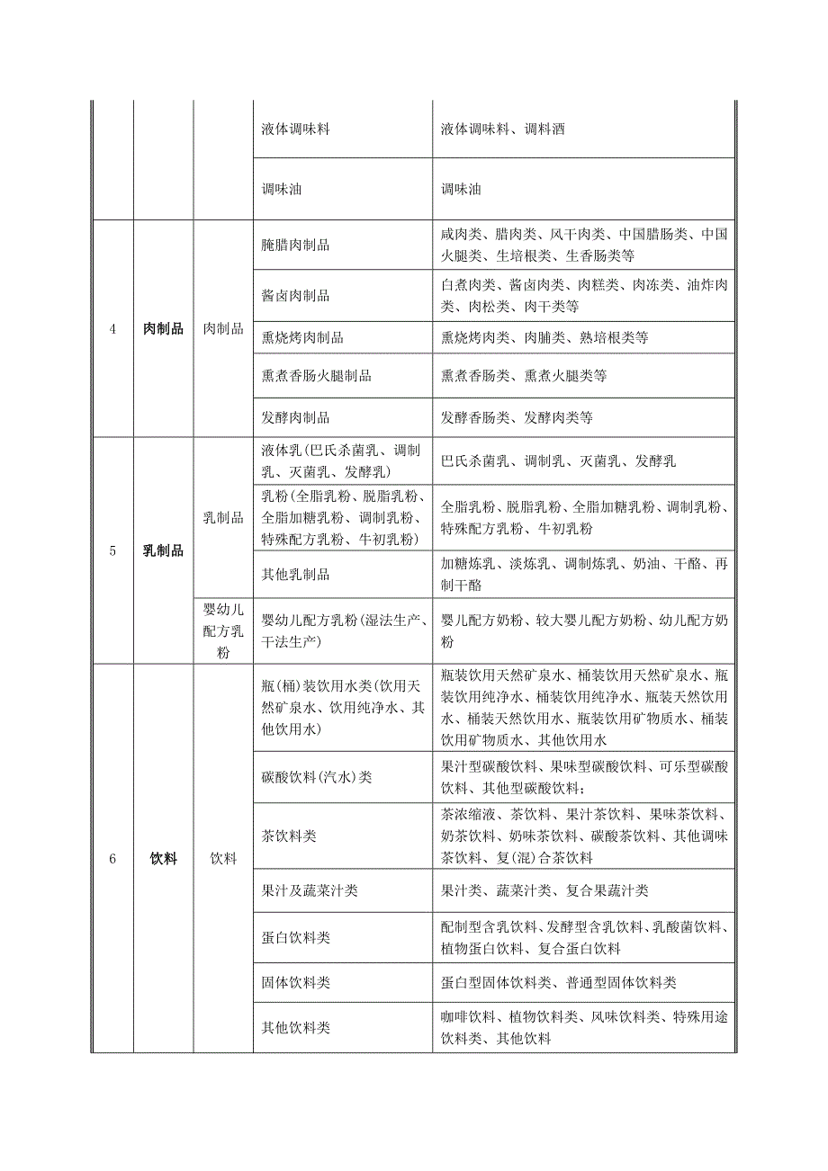 分类及食品品种明细.doc_第2页