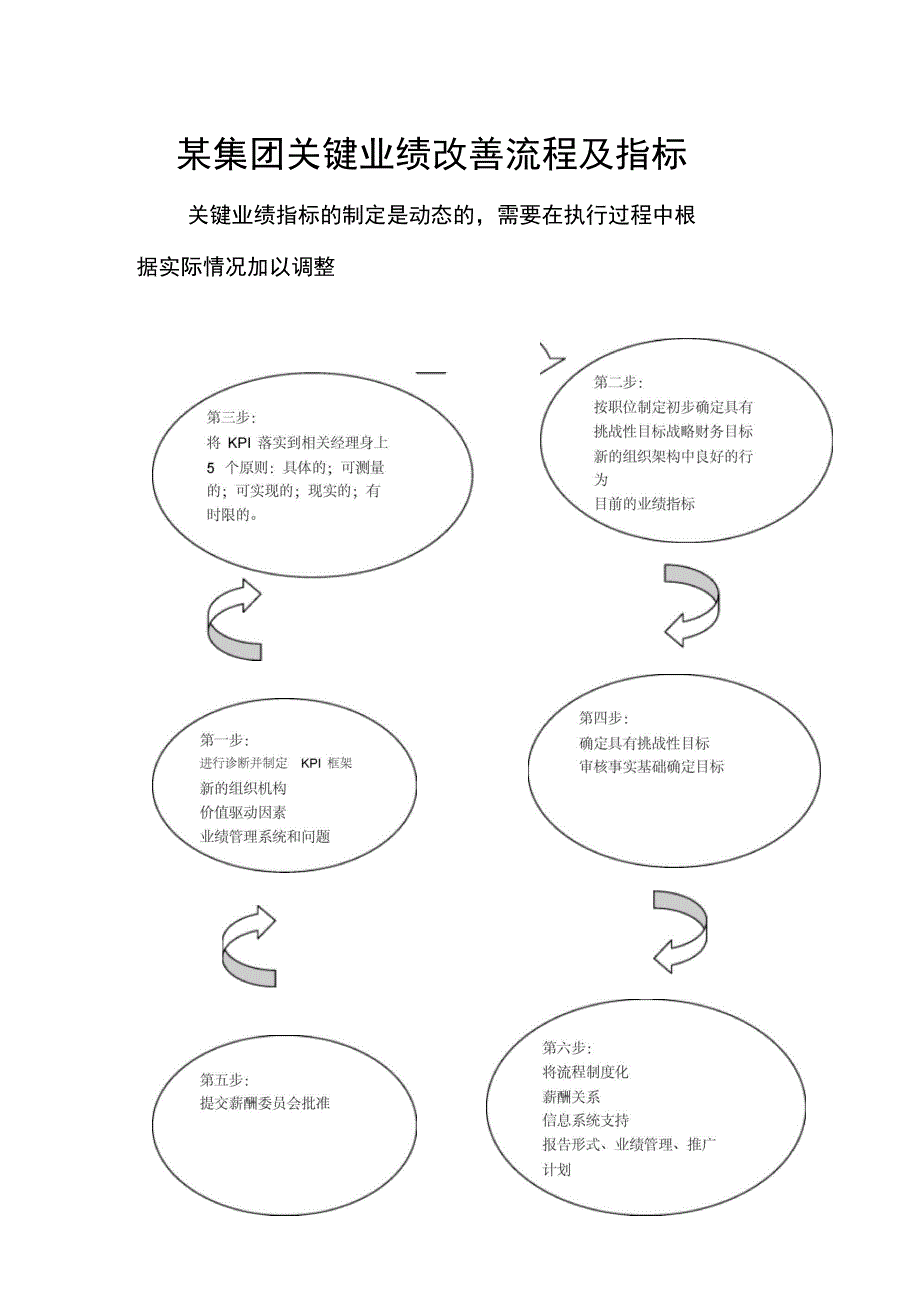 某集团关键业绩改善流程及指标_第1页