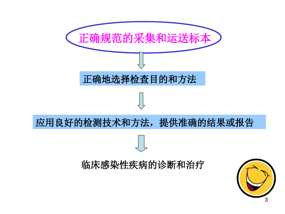 临床微生物标本的采集与送检_第3页