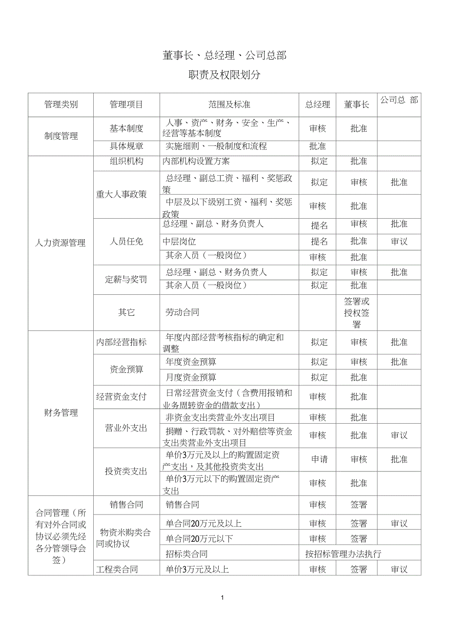 董事长总经理公司总部职责及权限划分执行稿_第1页