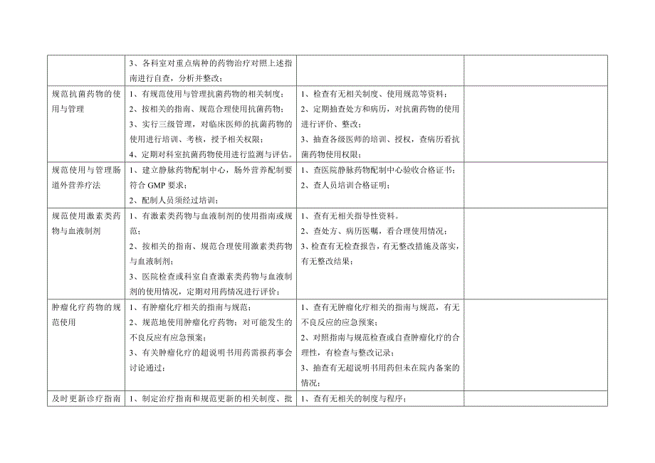 临床科室药事管理部分质控检查项目表_第3页