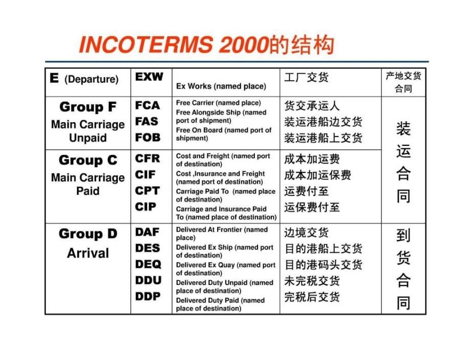 国际贸易术语解释通则与2000年通则的区别.ppt3_第4页