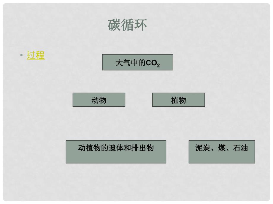 高中生物：生态系统的物质循环课件人教版必修3_第4页