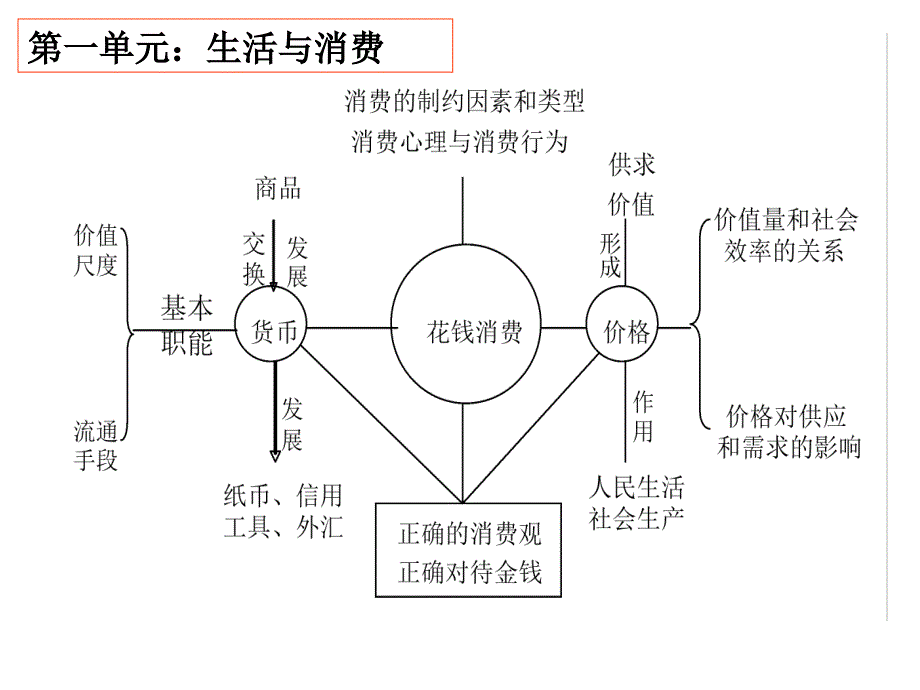 经济生活知识体系_第3页