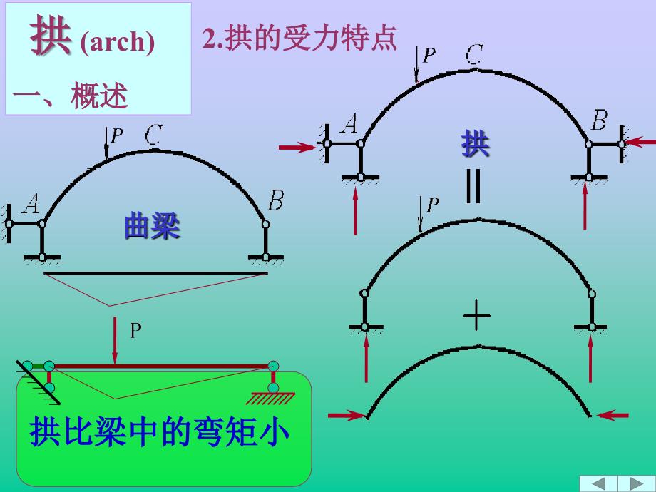 《铰拱受力分析》PPT课件.ppt_第3页