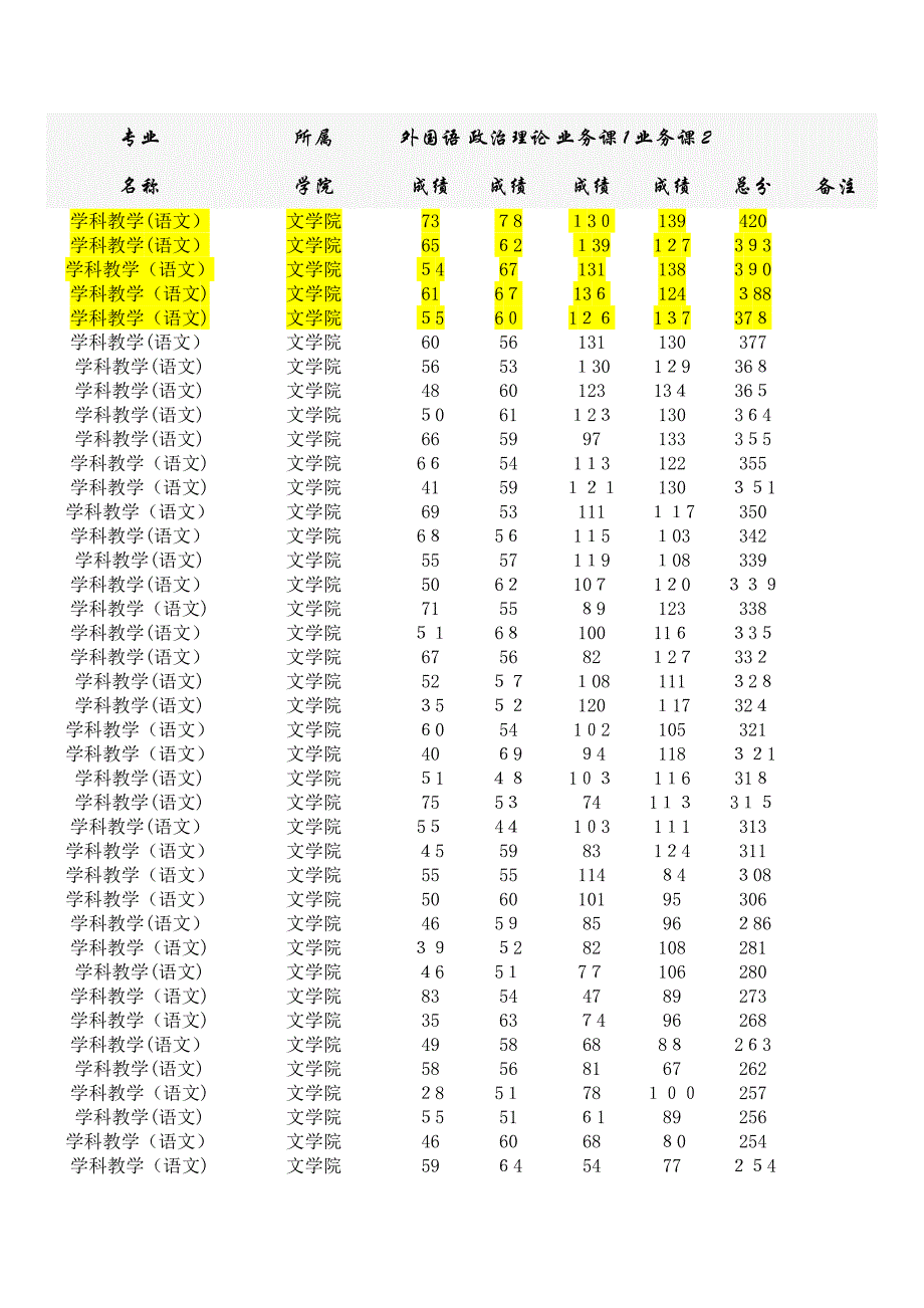 天津师范大学文学院考研情况分析_第3页